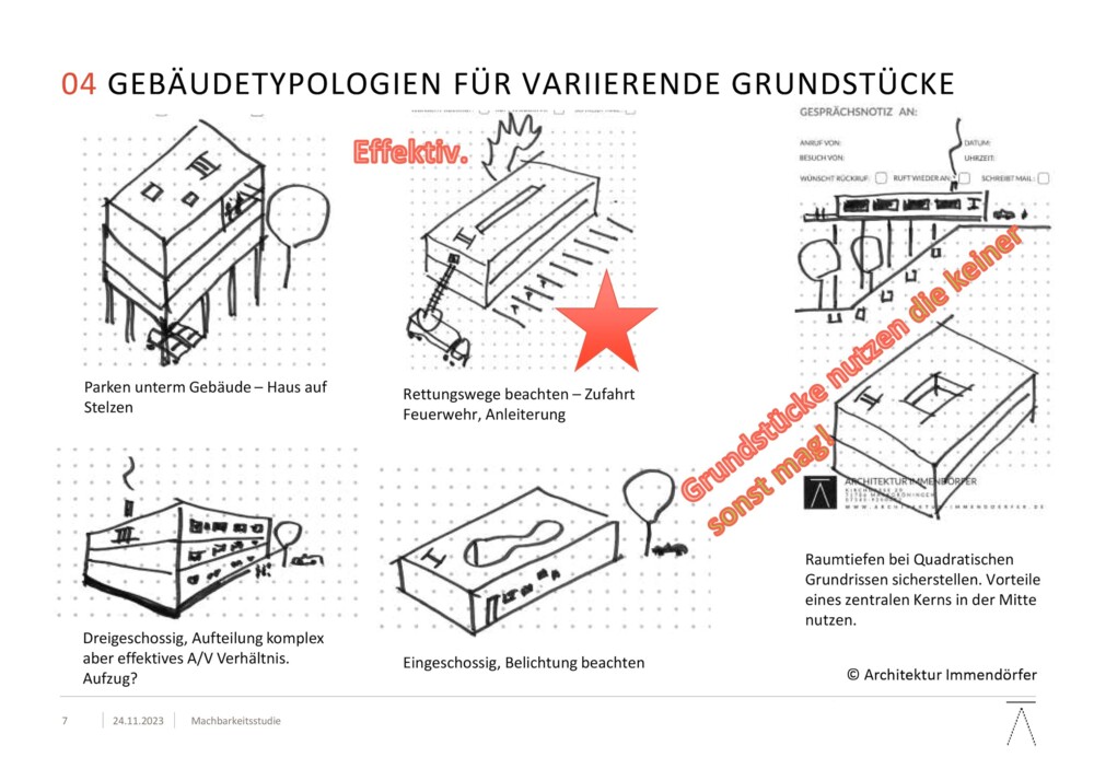 Skizzen verschiedener Gebäudetypologien für unterschiedliche Grundstücke mit Beschreibungen zu Parken, Rettungswegen, Nutzung kleiner Grundstücke, dreigeschossiger Aufteilung und Belichtung eines eingeschossigen Gebäudes.